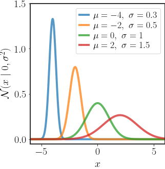 Visualization of a 1D Gaussian