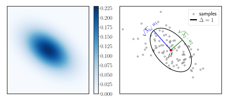 Visualization of a 2D Gaussian