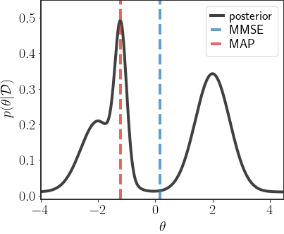 Problems with MMSE under a GMM posterior