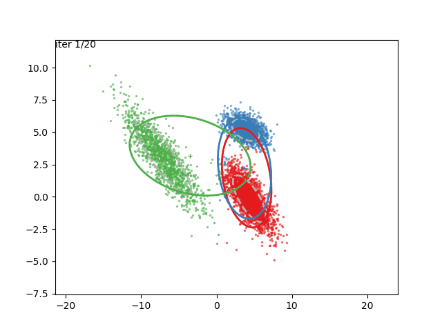 A simple example of fitting a distribution of points to a GMM with the EM algorithm