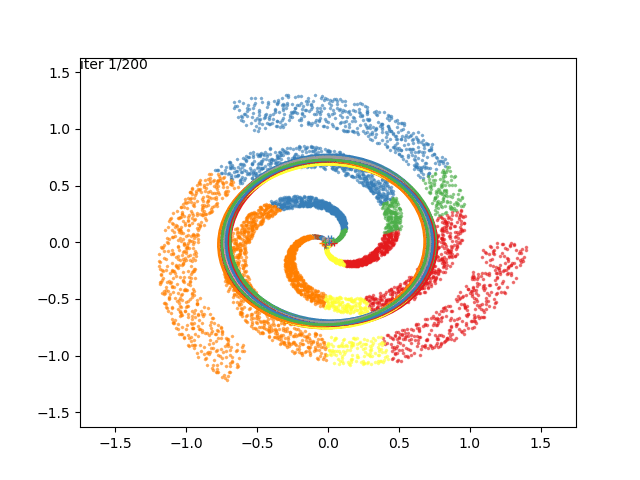 Fitting a GMM to points distributed in a spiral pattern 