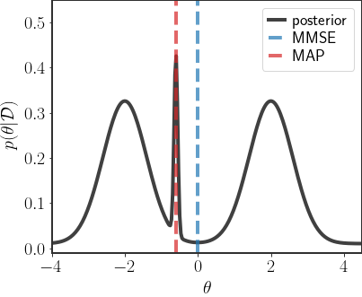Point estimates under a GMM posterior