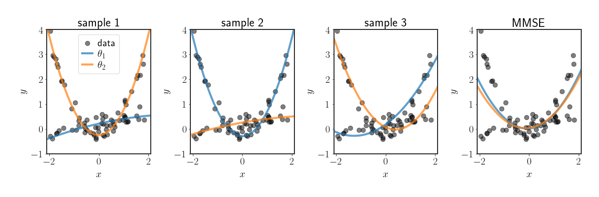 Example fits in hierarchical regression
