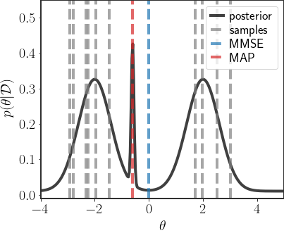 Point estimates under a GMM posterior