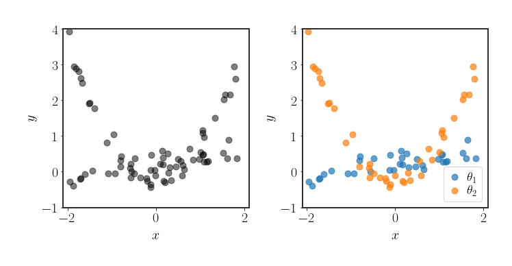 Example for data in hierarchical regression.