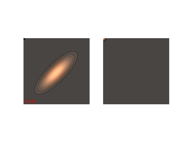 Gibbs sampling from a bivariate Gaussian distribution