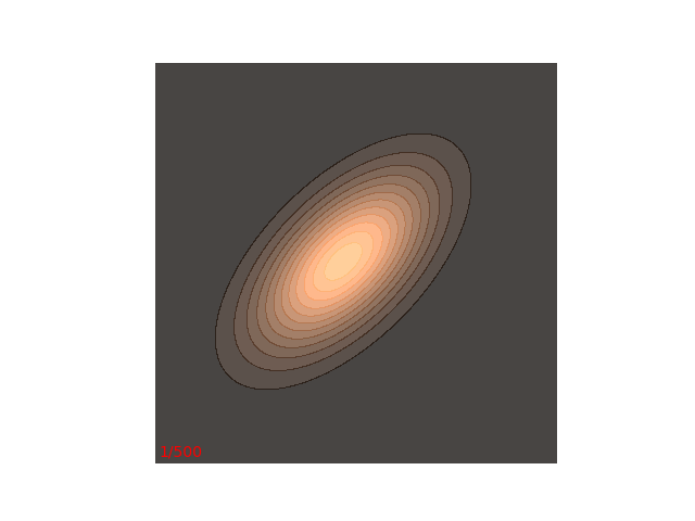 Gibbs sampling from a bivariate Gaussian distribution